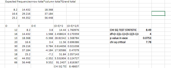 Expected frequencies=row total*column total?Grand total 8.2 16.6 25.2 14.432 29.216 44.352 18.368 37.184 56.448 o E O-E 12 8.