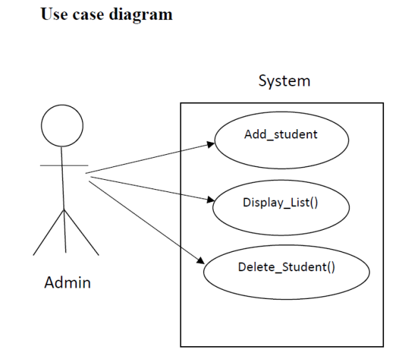 Use case diagram System Add_student Display_List() Delete_Student() Admin