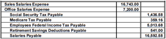 16,743.00 7,200.00 Sales Salaries Expense Office Salaries Expense Social Security Tax Payable Medicare Tax Payable Employees