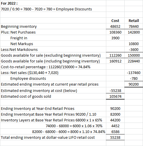 For 2022: 7020 / 0.90 = 7800 - 7020 = 780 = Employee Discounts Beginning inventory Plus: Net Purchases Cost 48652 108360 3900