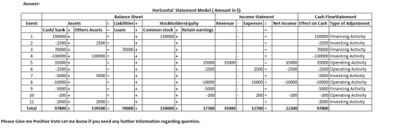 Answer: Event = 1 = = 2 3 4 Assets = Cash/ bank + Others Assets = 150000 + -2500+ 2500/= 70000 + + - 130000 + 130000/= 35000