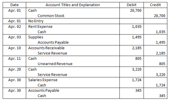 Credit Date Apr. 01 Debit 20,700 20,700 Apr. 01 Apr. 02 1,035 1,035 Apr. 03 1,495 1,495 Apr. 10 Account Titles and Explanatio
