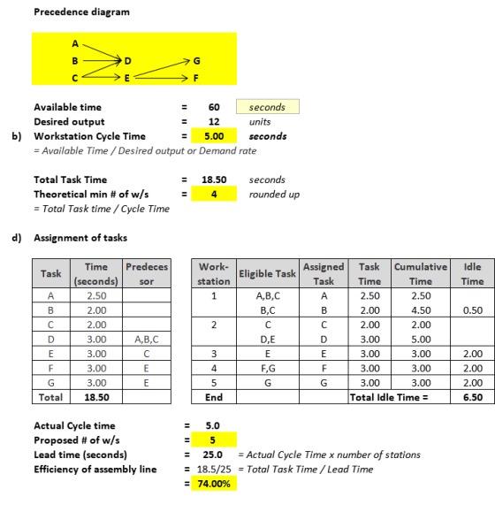 Precedence diagram Available time Desired output Workstation Cycle Time 60 12 5.00 seconds units seconds b) Available Time /Desired output or Demand rate Total Task Time Theoretical min # of w/s - Total Task time /Cycle Time 18.50 seconds rounded up d) Assignment of tasks Work- Eligible Task Task TimePredeces Assigned Task Cumulative Idle Task Time 2.50 2.00 2.00 3.00 3.00 3.00 3.00 Time 2.50 4.50 2.00 5.00 3.00 3.00 3.00 seconds sor station Time A,B,C 2.50 2.00 2.00 3.00 3.00 3.00 3.00 B,C D,E F,G 0.50 A,B,C 2.00 2.00 2.00 6.50 Tota18.50 End Total Idle Time Actual Cycle time Proposed # of w/s Lead time (seconds) Efficiency of assembly line 18.5/25 - Total Task Time/Lead Time E 5.0 25.0 Actual Cycle Time x number of stations 74.00%