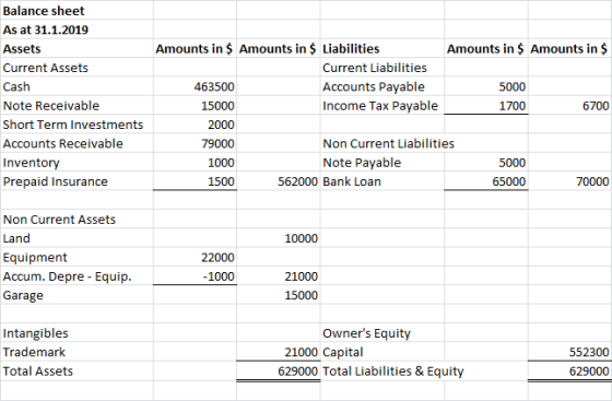 Balance sheet As at 31.1.2019 Assets Current Assets Cash Note Receivable Short Term Investments Accounts Receivable Inventory