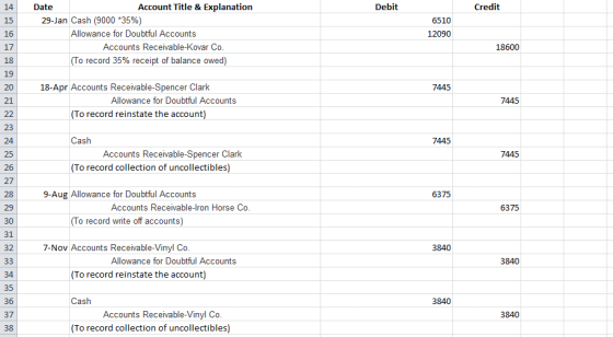 Debit Credit Date Account Title & Explanation 29-Jan Cash (9000*35%) Allowance for Doubtful Accounts Accounts Receivable-Kova