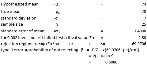 Hypothesized mean true mean standard deviation sample size standard error of mean for 0.002 level and left tailed test critival value Ζα- rejection region: X <-H+Zaox or type li error-probability of not rejecting β P(Z >(69.9706-μα)/OX)) 74 70 7 25 1.4000 2.88 69.9706 FHa En P(Z >-0.02) 0.5080
