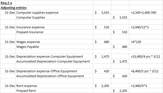 Req 2-a Adjusting entries 31-Dec Computer supplies expense Computer Supplies $ 3,555 =2,545+1,600-590 $ 3,555 $ 510 =2,040/12