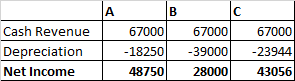 | A B C 67000 67000 67000 Cash Revenue Depreciation Net Income -18250 48750 -39000 28000 -23944 43056