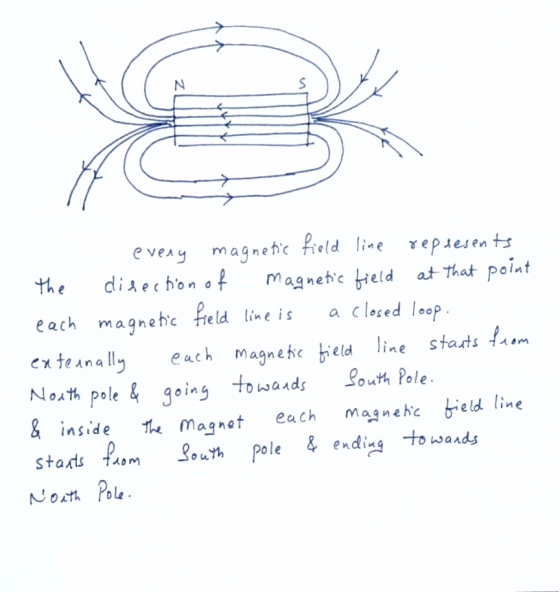 every magnetic field line represents the direction of magnetic field at that point each magnetic field line is a closed loop.
