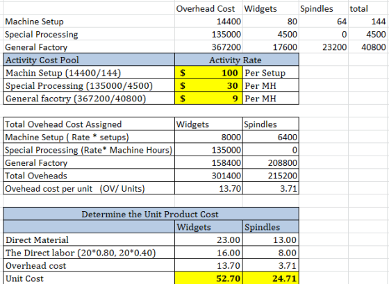 80 Machine Setup Special Processing General Factory Activity Cost Pool Machin Setup (14400/144) Special Processing (135000/45
