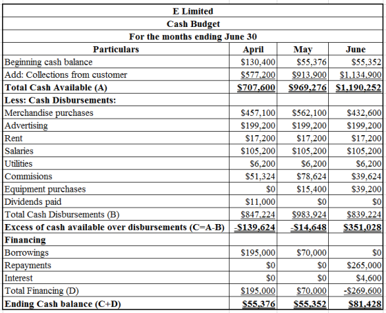 May
$55,376
$913,900
$969,276
June
$55,352
$1,134.900
$1,190,252
E Limited
Cash Budget
For the months ending June 30
Particul