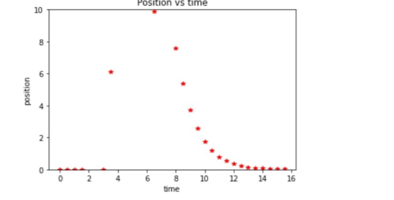 Position vs time position O À 6 5 10 12 14 16 time