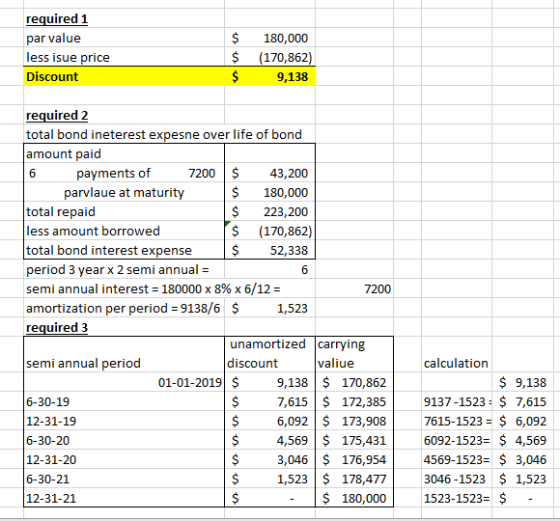 required 1 par value less isue price Discount $ $ $ 180,000 (170,862) 9,138 required 2 total bond ineterest expesne over life