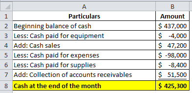 B A 1 Particulars 2 Beginning balance of cash 3 Less: Cash paid for equipment 4 Add: Cash sales 5 Less: Cash paid for expense