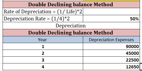 Double Declining balance Method Rate of Depreciation - (1/ Life)*2 Depreciation Rate (1/4)*2 50% Depreciation Double Declining balance Method Year Depreciation Expenses 2 3 4 90000 45000 22500 12650