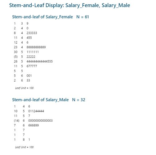 Stem-and-Leaf Display: Salary_Female, Salary_Male Stem-and-leaf of Salary Female N 61 8 4 233333 11 4 455 12 46 23 4 88888888889 (5) 5 22222 26 5 444444444444555 5 6 001 2 6 33 Leaf Unit 100 Stem-and-leaf of Salary_Male N 32 10 5 011244444 11 5 7 7 6 666899 Leaf Unit 100