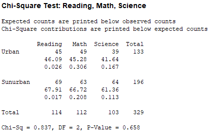 Chi-Square Test: Reading, Math, Science Expected counts are printed below observed counts Chi-Square contributions are printe