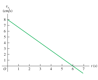 A cat walks in a straight line, which we shall cal