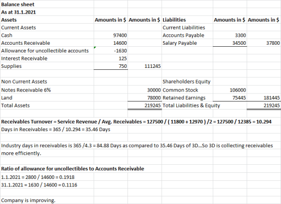 Balance sheet As at 31.1.2021 Amounts in $ Amounts in $ Liabilities Amounts in $ Amounts in $ Assets Current Liabilities Curr