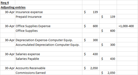 Req4 Adjusting entries 30-Apr Insurance expense Prepaid Insurance $ 139 $ 139 $ 600 =1,000-400 30-Apr Office Supplies Expense