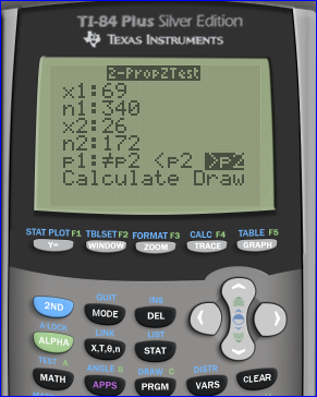 TI-84 Plus Silver Edition TEXAS INSTRUMENTS 2-PropZTest X1:69 ni: 340 X2:26 n2: 172 P1:#P2 P2 PZ Calculate Draw STAT PLOTF1 T