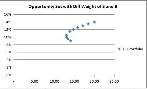 Opportunity Set with Diff Weight of S and B 16% 14% 12 % 10% 8% E(R) Portfolio 6 % 4% 2% 0 % 5.00 10.00 15.00 20.00 25.00