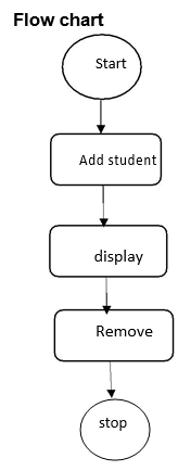 Flow chart Start Add student display Remove stop