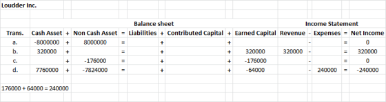 Loudder Inc. Balance sheet Income Statement =Net Income Cash Asset Non Cash Asset = Liabilities Contributed CapitalEarned Cap