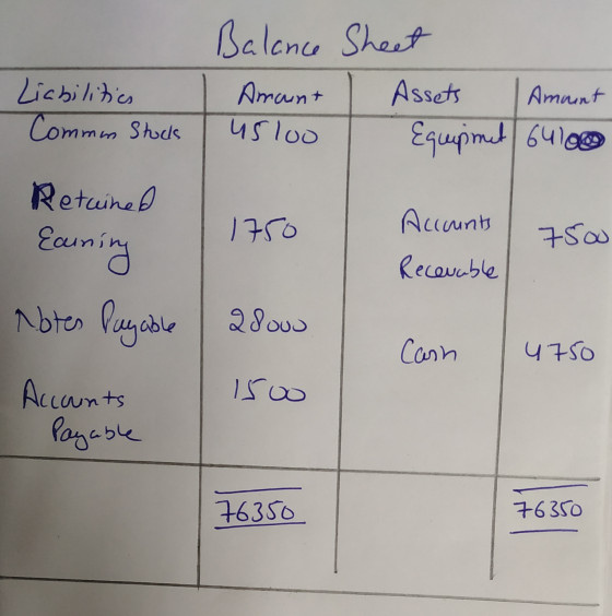 Balance Sheet Liabilitics Amount Assets Amount Commm Stucks usloo Equip met 64109 Retained 1750 Accounts 7500 Earning Recevab