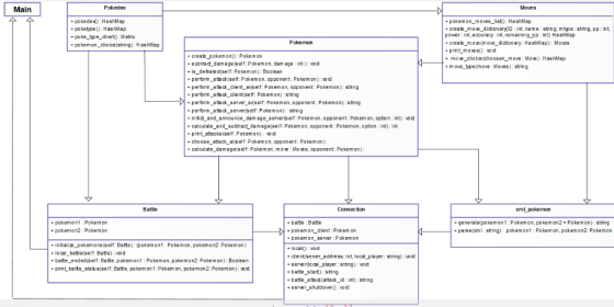 Pokedex Moves Main + pokedex0 HashMap + po ketype(: HashMap +poke_type chart0 Matrix +pokemon_choice(string): HashMap pokemon