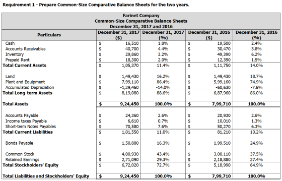 Requirement 1 - Prepare Common-Size Comparative Balance Sheets for the two years. Particulars Farinet Company Common-Size Com
