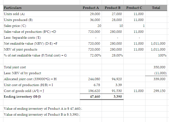 Total Particulars Units sold (A) Units produced (B) Sales price (0) Sales value of production (BºC) =D Less: Separable costs