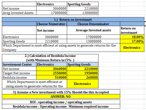 Net income Aveg Invested Assets Electronics Sporting Goods 3060000 2210000 17000000 13000000 Return on investmnet 18.00% 17.0