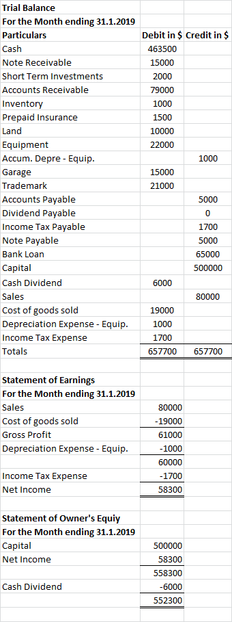 Trial Balance For the Month ending 31.1.2019 Particulars Cash Note Receivable Short Term Investments Accounts Receivable Inve