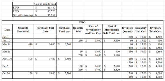 Cost of Goods Sold FIFO $ 15,480 LIFO S 15,720 Weighted Average S 15,552 Quantity Purchased Date FIFO Cost of Cost of Purchas