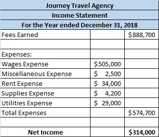Journey Travel Agency Income Statement For the Year ended December 31, 2018 Fees Earned $888,700 Expenses: Wages Expense Misc