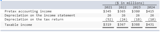 Pretax accounting income Depreciation on the income statement Depreciation on the tax return Taxable income 2021 $345 26 (52)