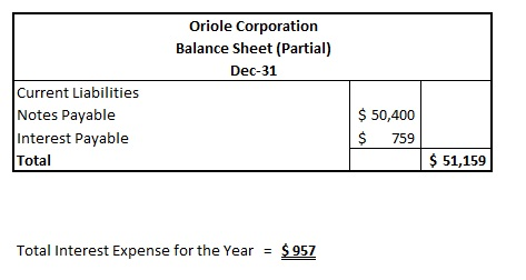 Oriole Corporation Balance Sheet (Partial) Dec-31 Current Liabilities Notes Payable Interest Payable Total $50,400 $ 759 51,1