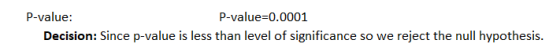 P-value: P-value=0.0001 Decision: Since p-value is less than level of significance so we reject the null hypothesis.