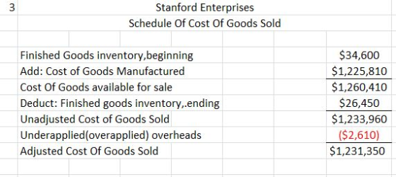 3 Stanford Enterprises Schedule Of Cost Of Goods Sold Finished Goods inventory, beginning Add: Cost of Goods Manufactured Cos