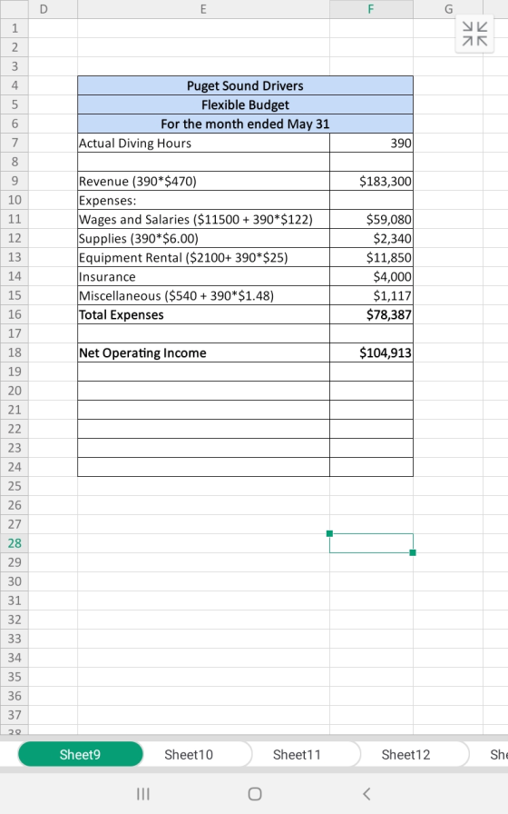 ZR 기지 Puget Sound Drivers Flexible Budget For the month ended May 31 Actual Diving Hours 3901 $183,300 11 Revenue (390*$470)
