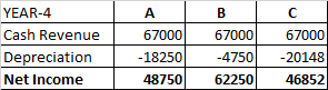 A B с 67000 67000 YEAR-4 - Cash Revenue Depreciation Net Income 67000 -4750 -18250 -20148 48750 62250 46852