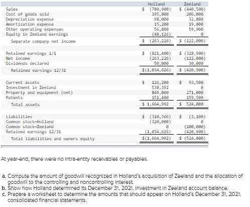 Sales Cost of goods sold Depreciation expense Anortization expense Other operating expenses Equity in Zeeland earnings Separa