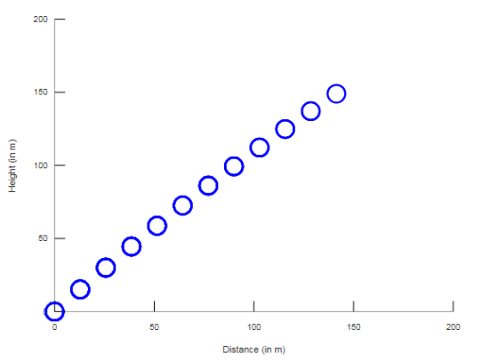 200 - 150 100 - 50_ 50 100 200 Distance (in m)