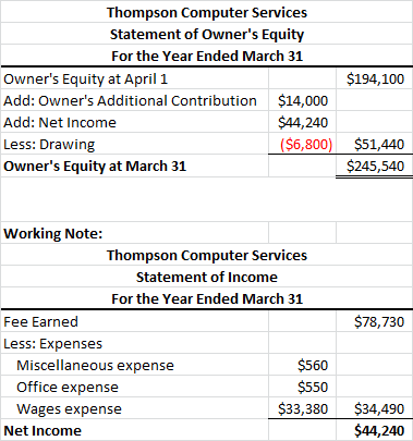 $194,100 Thompson Computer Services Statement of Owners Equity For the Year Ended March 31 Owners Equity at April 1 Add: Ow