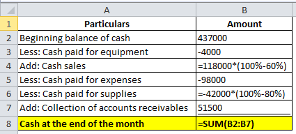 B A 1 Particulars Amount 2 Beginning balance of cash 437000 3 Less: Cash paid for equipment -4000 4 Add: Cash sales =118000*(