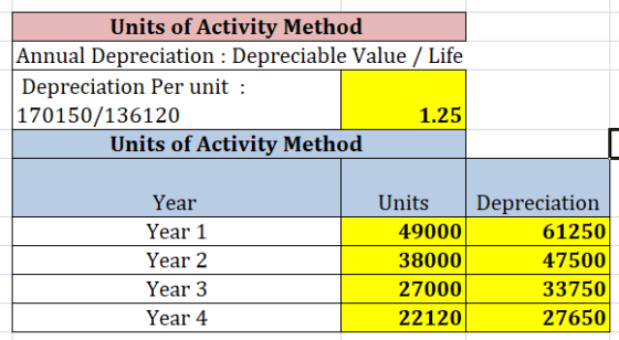 Units of Activity Method Annual Depreciation : Depreciable Value / Life Depreciation Per unit: 170150/136120 1.25 Units of Ac