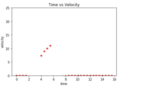 Time vs Velocity velocity 10 12 14 16 8 time