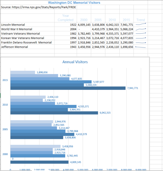 Washington DC Memorial Visitors Source: https://irma.nps.gov/Stats/Reports/Park/FRDE Year Completed 2000 2005 2010 201 5 Tren