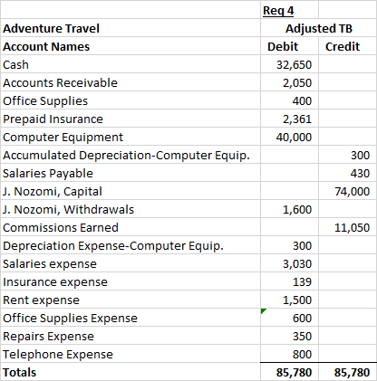Adventure Travel Account Names Cash Accounts Receivable Office Supplies Prepaid Insurance Computer Equipment Accumulated Depr